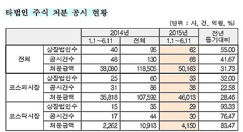 타법인 주식 처분/뉴시스
