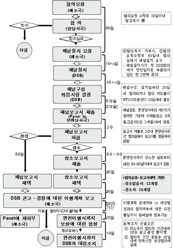 WTO 분쟁해결 절차도/뉴시스