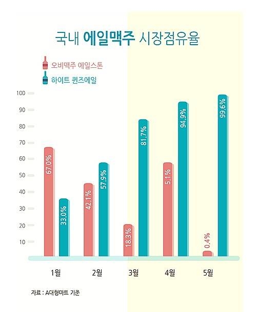 국내 에일맥주 시장점유율/뉴시스