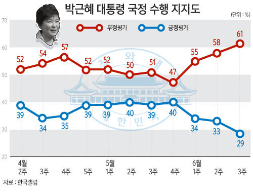 박근혜 대통령 국정수행, 잘못한다 61%/뉴시스