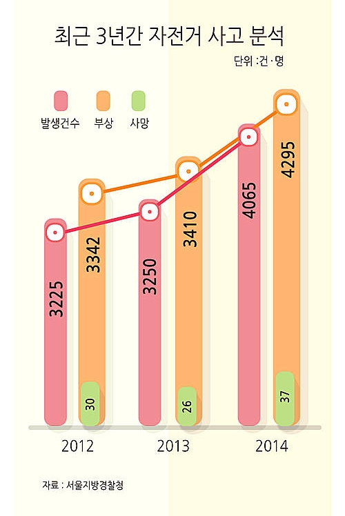 최근 3년간 자전거 사고 분석/뉴시스
