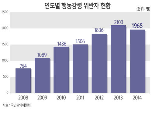 행동강령 위반 공무원, 얼마나 되나/뉴시스