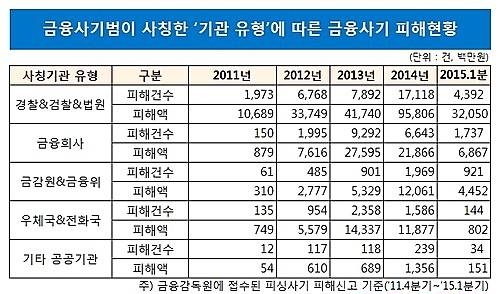 최근 3년새 금융사기/뉴시스