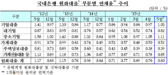 연체율/뉴시스