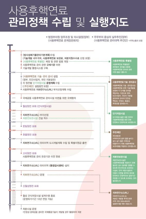 사용후핵연료 관리정책 및 실행도/뉴시스