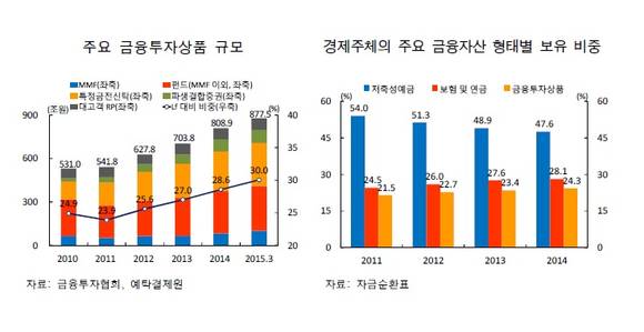 금융투자상품 규모/뉴시스