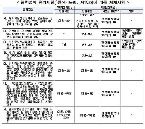 원전공공기관 협력업체 벌칙사항/뉴시스