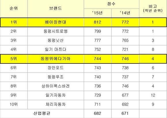 현대차/뉴시스