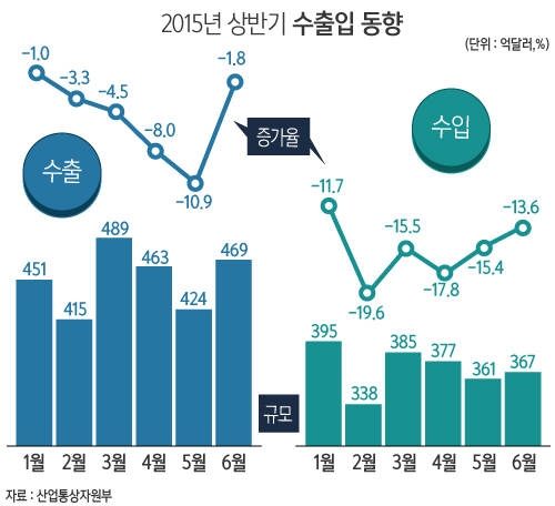상반기 수출·수입 동향/뉴시스