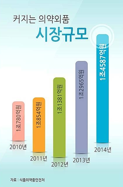 약도 아닌것이, 의약외품 시장규모↑/뉴시스