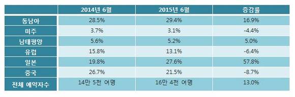 해외여행 증가추세/뉴시스