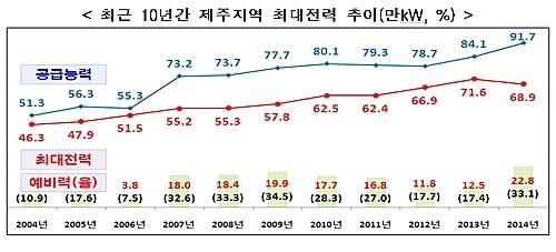 제주지역 10년간 최대전력/뉴시스