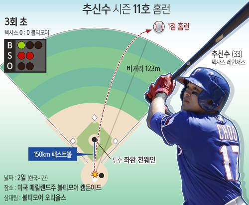 추신수 시즌 11호 홈런/뉴시스
