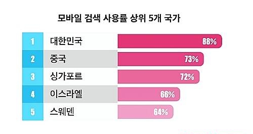 모바일 검색 사용률/뉴시스