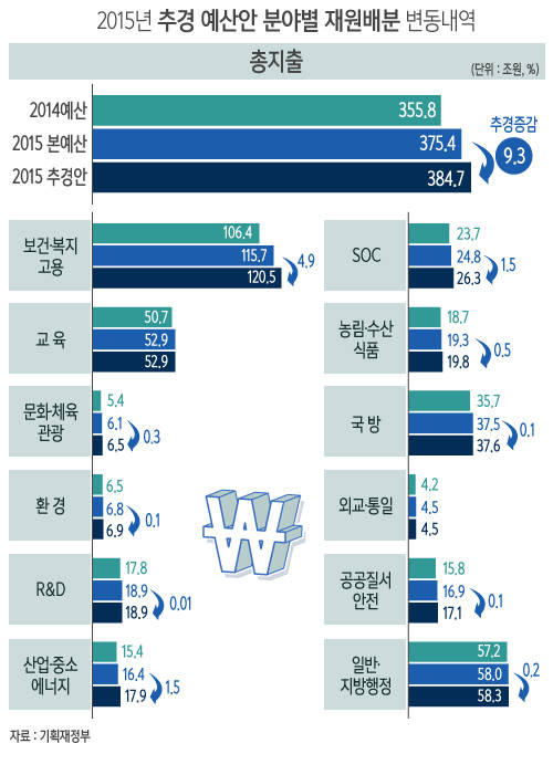 2015 추경, 분야별 액수 어떻게 바뀌었나/뉴시스
