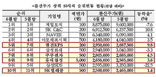 환산주가/뉴시스