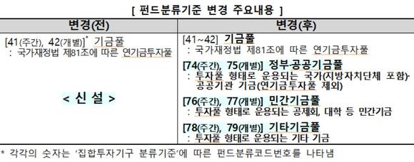 펀드 기금 분류 기준/뉴시스