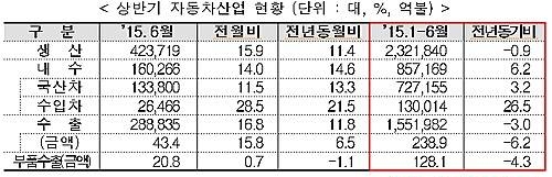 2015 상반기 자동차현황/뉴시스