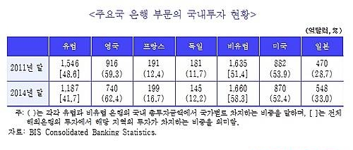 주요국은행 한국투자/뉴시스