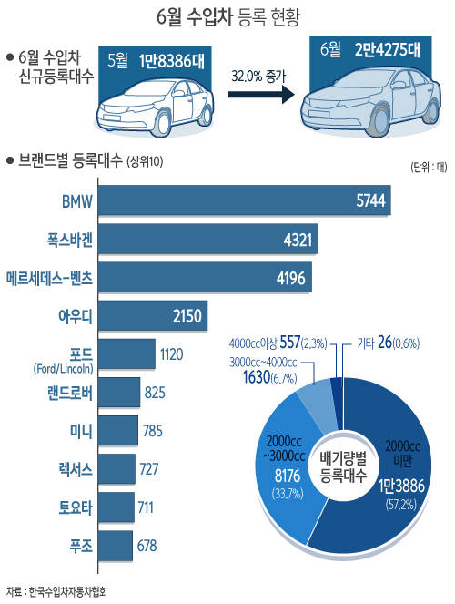 새로 등록한 수입차, 지난달에만 몇 대?/뉴시스