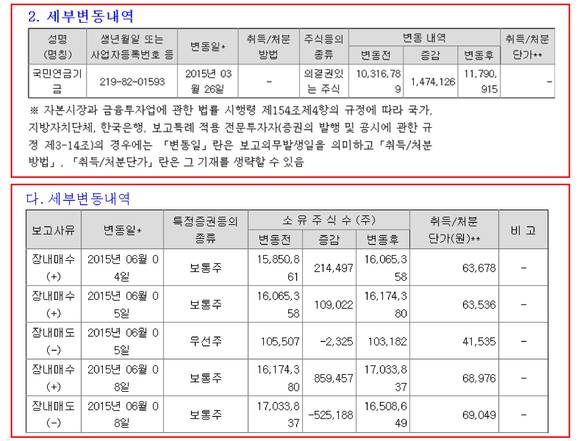 국민연금 공시 형태/뉴시스