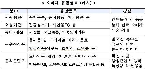 소비재 유망품목/뉴시스