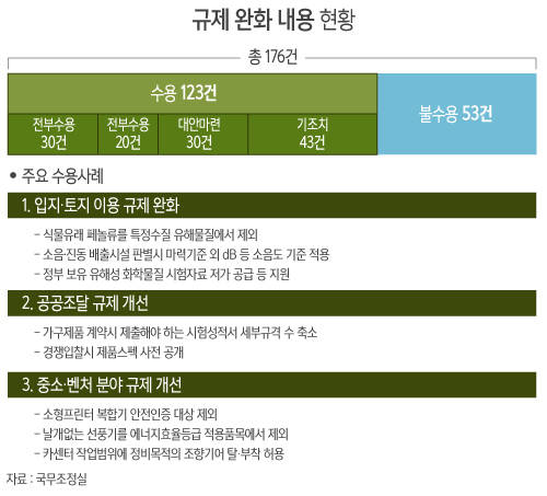 기업활동 저해하는 규제, 무엇이 풀렸나/뉴시스