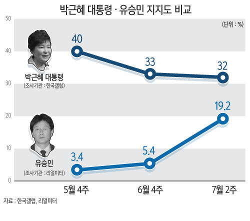 박근혜·유승민, 지지율 비교했더니… /뉴시스