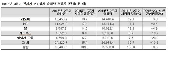 올해 2분기 전세계 PC 출하량 9.5% 하락/뉴시스