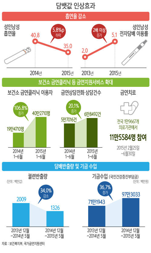 담뱃값 인상 6개월, 흡연율 5.8%↓/뉴시스
