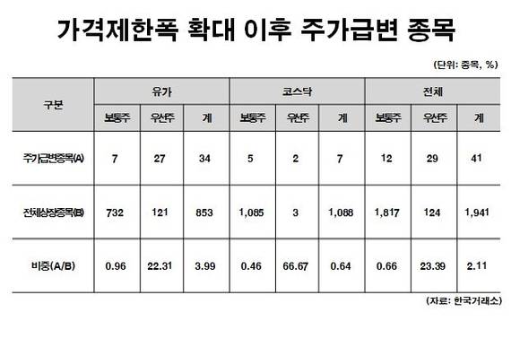 가격제한폭 확대 이후 주가급변 종목/뉴시스