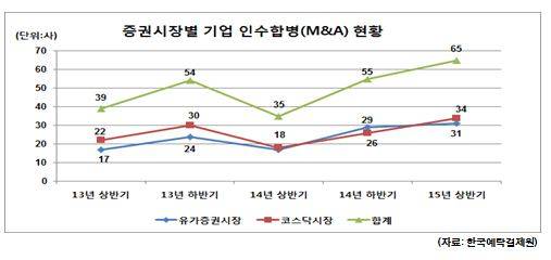 시장별 인수합병 추이/뉴시스