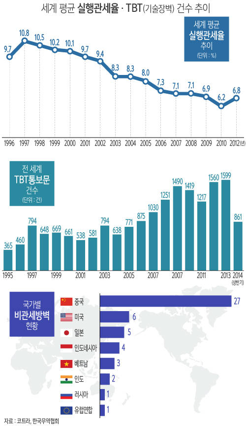 세계평균 실행관세율·TBT 건수 추이/뉴시스