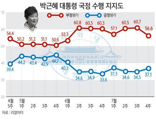 박근혜 대통령 국정수행, 잘못한다 56.6%/뉴시스