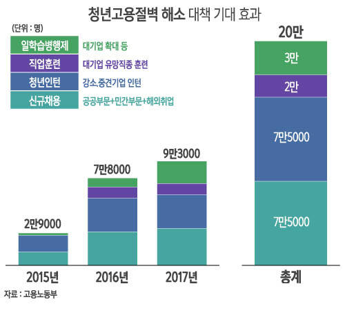 청년고용절벽 해소 대책 기대 효과/뉴시스