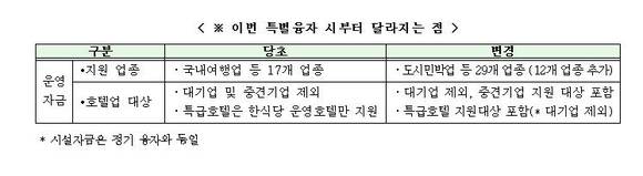 문체부, 관광진흥개발기금 특별융자 시행/뉴시스