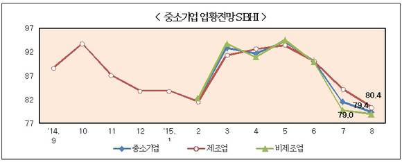 중소기업 업황 전망/뉴시스