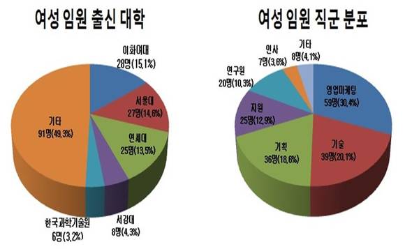 30대 그룹 계열사 여성 임원 출신 대학·여성 임원 직군 분포/뉴시스