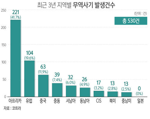 최근 3년 지역별 무역사기 발생건수/뉴시스