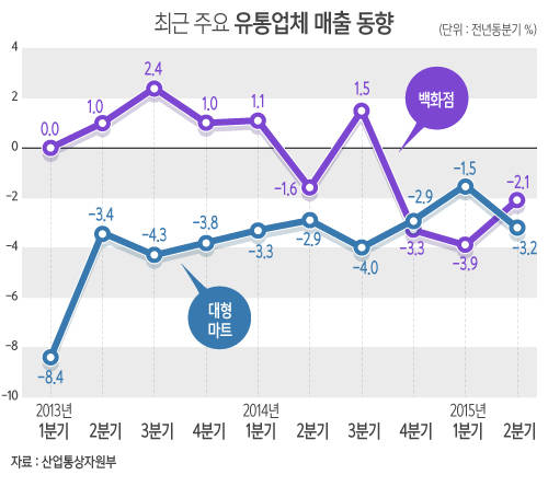 최근 주요 유통업체 매출 동향/뉴시스