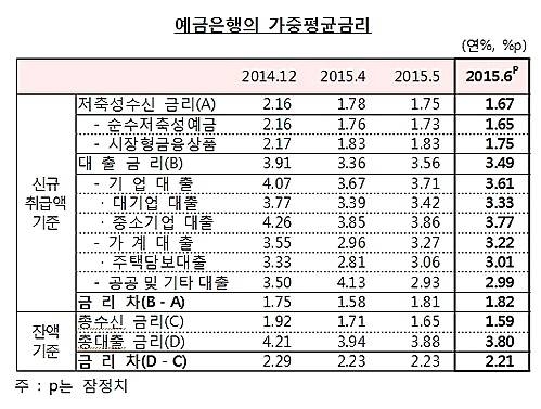 가중금리/뉴시스