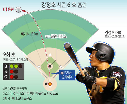 강정호 시즌6호 홈런/뉴시스