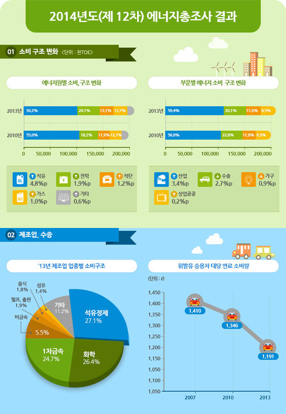 2014 에너지 총조사/뉴시스