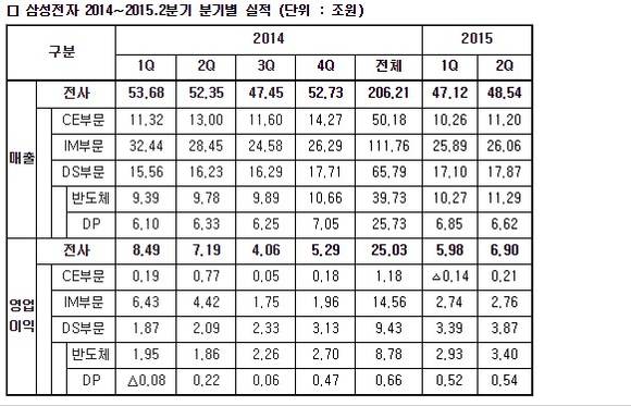 삼성전자, 2분기 실적/뉴시스