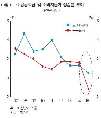 공공요금 및 소비자물가 상승률 추이/뉴시스