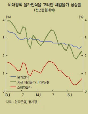 체감물가 상승률/뉴시스
