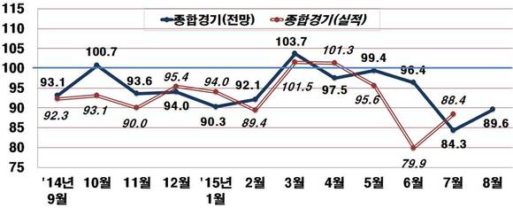 기업 종합경기 BSI 추이/뉴시스