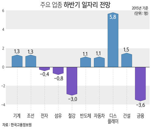 주요업종 2015년 하반기 일자리 전망/뉴시스