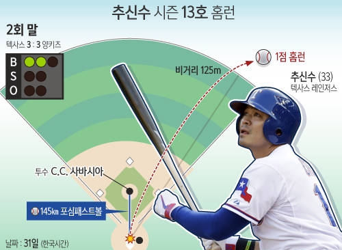 추신수 시즌 13호 홈런/뉴시스