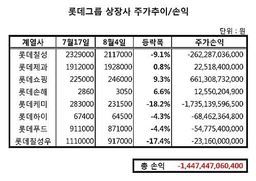 롯데그룹 주가/뉴시스